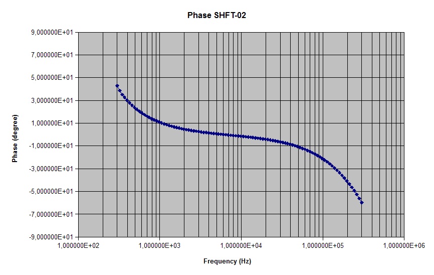 Typical phase calibration curve of SHFT-02E (Ser.#001 x-component)