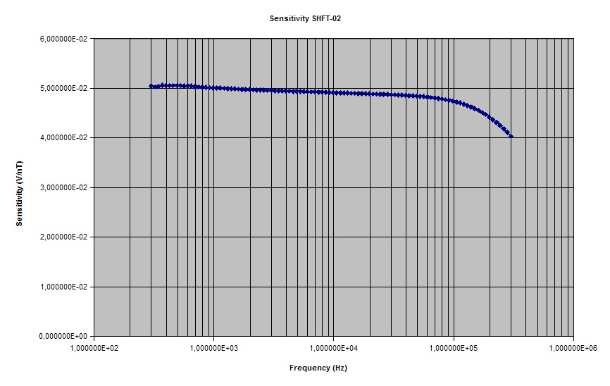 Typical sensitivity calibration curve of SHFT-02E (Ser.#001 x-component)